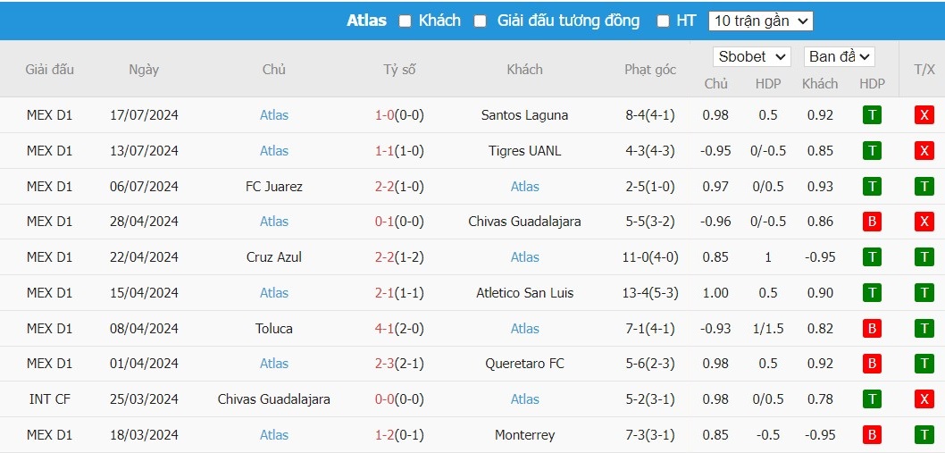 Soi kèo phạt góc Puebla vs Atlas, 10h05 ngày 20/07 - Ảnh 3