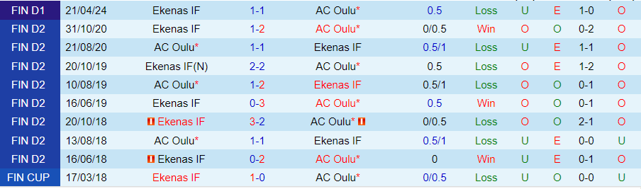 Nhận định AC Oulu vs Ekenas IF, 21h00 ngày 20/7 - Ảnh 3