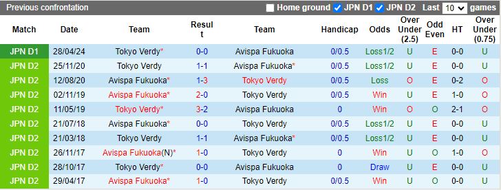 Nhận định Avispa Fukuoka vs Tokyo Verdy, 17h00 ngày 20/7 - Ảnh 3