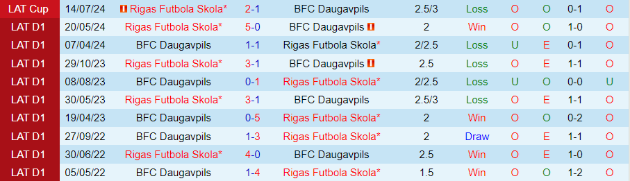 Nhận định BFC Daugavpils vs Rigas FS, 21h00 ngày 20/7 - Ảnh 3