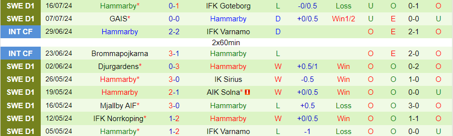 Nhận định Brommapojkarna vs Hammarby, 22h30 ngày 20/7 - Ảnh 1