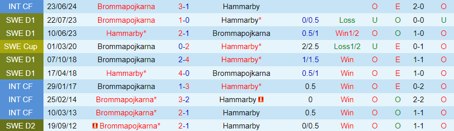 Nhận định Brommapojkarna vs Hammarby, 22h30 ngày 20/7 - Ảnh 3