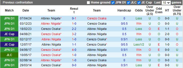 Nhận định Cerezo Osaka vs Albirex Niigata, 17h00 ngày 20/7 - Ảnh 3