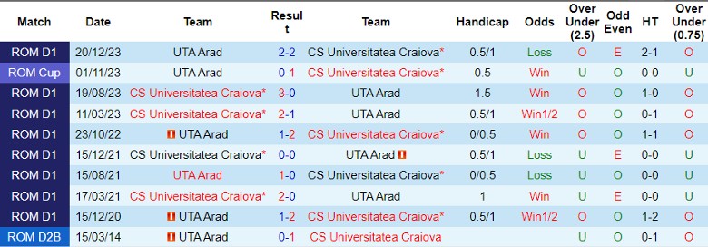 Nhận định CS Universitatea Craiova vs UTA Arad, 23h00 ngày 20/7 - Ảnh 3