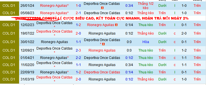 Nhận định Deportiva Once Caldas vs Rionegro Aguilas, 6h30 ngày 21/7 - Ảnh 3