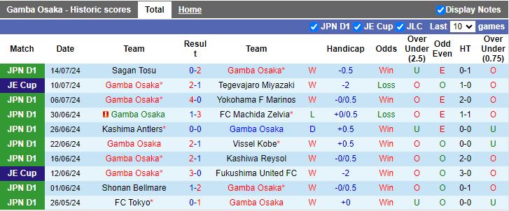 Nhận định Gamba Osaka vs Shonan Bellmare, 17h00 ngày 20/7 - Ảnh 1