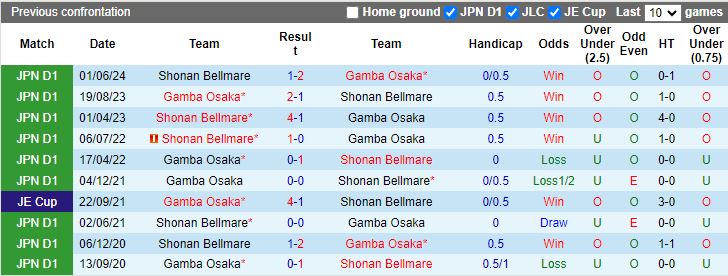 Nhận định Gamba Osaka vs Shonan Bellmare, 17h00 ngày 20/7 - Ảnh 3