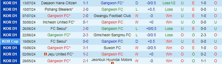 Nhận định Gangwon FC vs Jeju United FC, 17h30 ngày 20/7 - Ảnh 1