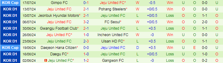 Nhận định Gangwon FC vs Jeju United FC, 17h30 ngày 20/7 - Ảnh 2