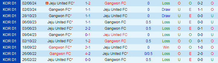 Nhận định Gangwon FC vs Jeju United FC, 17h30 ngày 20/7 - Ảnh 3