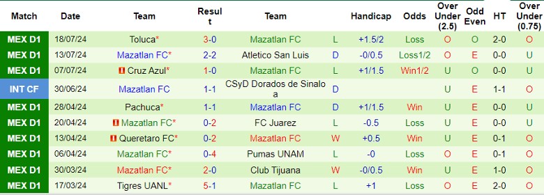 Nhận định Guadalajara Chivas vs Mazatlan FC, 6h05 ngày 21/7 - Ảnh 2