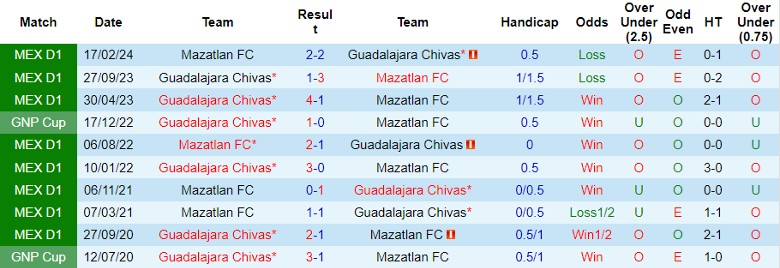 Nhận định Guadalajara Chivas vs Mazatlan FC, 6h05 ngày 21/7 - Ảnh 3