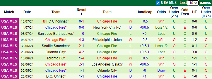 Nhận định Inter Miami vs Chicago Fire, 6h30 ngày 21/7 - Ảnh 2