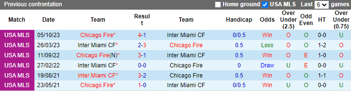 Nhận định Inter Miami vs Chicago Fire, 6h30 ngày 21/7 - Ảnh 3