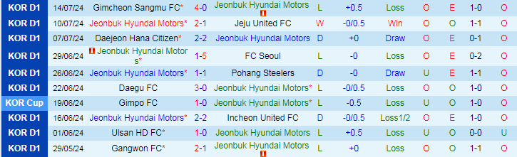 Nhận định Jeonbuk Hyundai Motors vs Ulsan HD FC, 17h00 ngày 20/7 - Ảnh 1