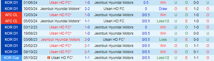 Nhận định Jeonbuk Hyundai Motors vs Ulsan HD FC, 17h00 ngày 20/7 - Ảnh 3