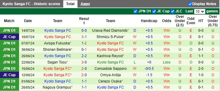 Nhận định Jubilo Iwata vs Kyoto Sanga, 17h00 ngày 20/7 - Ảnh 2