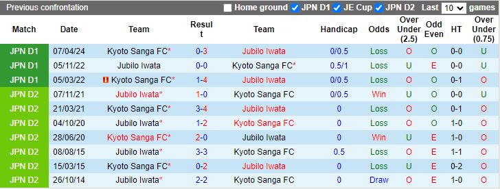 Nhận định Jubilo Iwata vs Kyoto Sanga, 17h00 ngày 20/7 - Ảnh 3