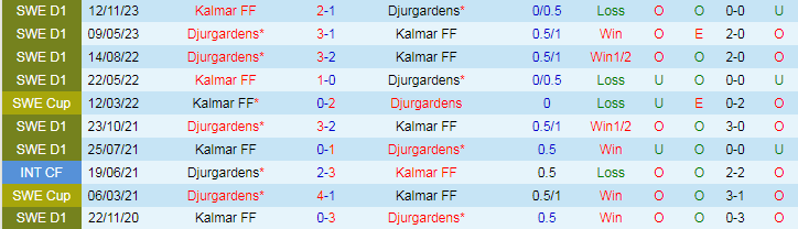 Nhận định Kalmar FF vs Djurgardens, 20h00 ngày 20/7 - Ảnh 3