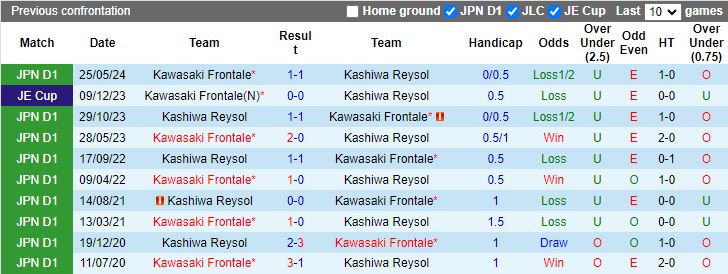 Nhận định Kashiwa Reysol vs Kawasaki Frontale, 17h00 ngày 20/7 - Ảnh 3