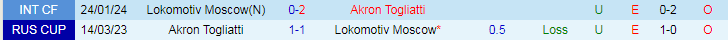 Nhận định Lokomotiv Moscow vs Akron Togliatti, 19h00 ngày 20/7 - Ảnh 3