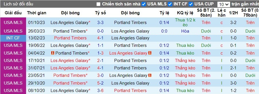 Nhận định Los Angeles Galaxy vs Portland Timbers, 9h45 ngày 21/07 - Ảnh 3