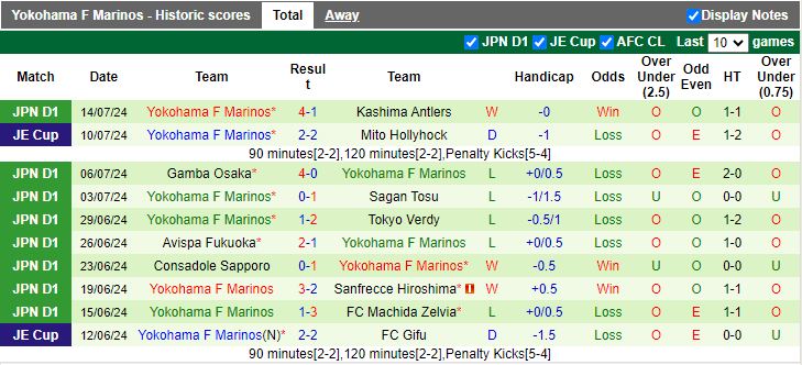 Nhận định Machida Zelvia vs Yokohama F Marinos, 16h00 ngày 20/7 - Ảnh 2