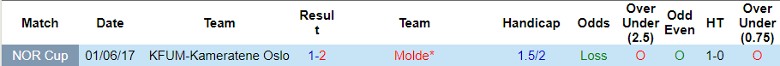 Nhận định Molde vs KFUM-Kameratene Oslo, 1h15 ngày 21/7 - Ảnh 4