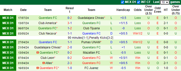 Nhận định Monterrey vs Queretaro, 8h ngày 21/7 - Ảnh 2