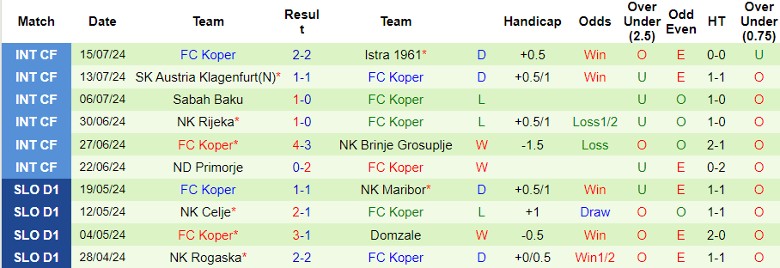 Nhận định NK Radomlje vs FC Koper, 22h30 ngày 20/7 - Ảnh 2