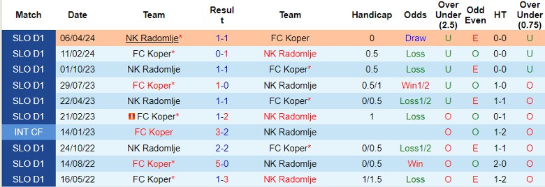 Nhận định NK Radomlje vs FC Koper, 22h30 ngày 20/7 - Ảnh 3