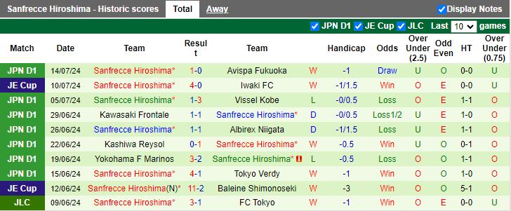 Nhận định Sagan Tosu vs Sanfrecce Hiroshima, 17h00 ngày 21/7 - Ảnh 2