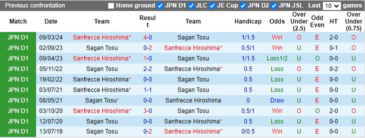 Nhận định Sagan Tosu vs Sanfrecce Hiroshima, 17h00 ngày 21/7 - Ảnh 3