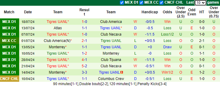 Nhận định Santos Laguna vs Tigres UANL, 8h ngày 21/7 - Ảnh 2