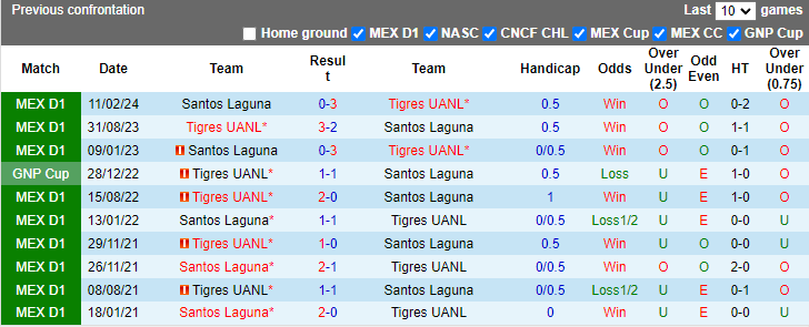 Nhận định Santos Laguna vs Tigres UANL, 8h ngày 21/7 - Ảnh 3