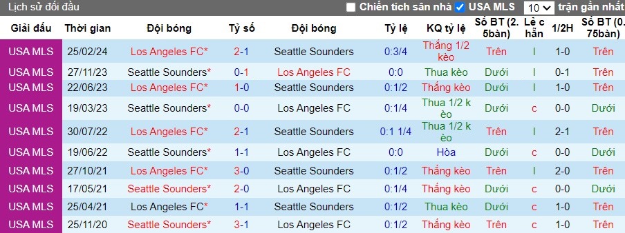 Nhận định Seattle Sounders vs Los Angeles FC, 9h30 ngày 21/07 - Ảnh 4