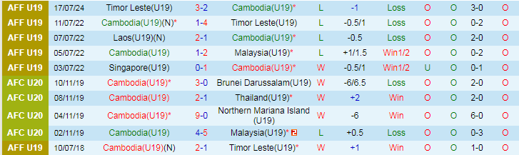 Nhận định U19 Campuchia vs U19 Indonesia, 19h30 ngày 20/7 - Ảnh 1