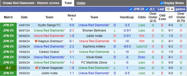 Nhận định Urawa Red Diamonds vs Consadole Sapporo, 17h00 ngày 20/7 - Ảnh 1