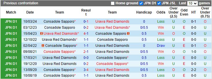 Nhận định Urawa Red Diamonds vs Consadole Sapporo, 17h00 ngày 20/7 - Ảnh 3