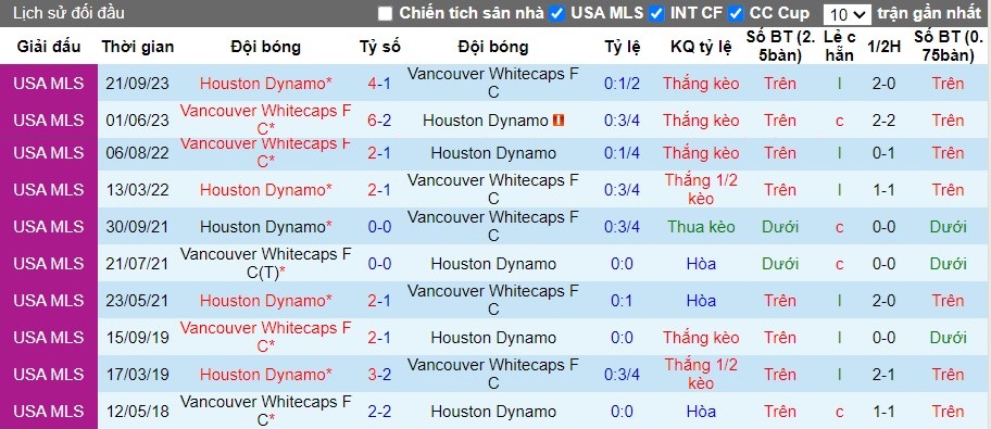 Nhận định Vancouver Whitecaps FC vs Houston Dynamo, 9h30 ngày 21/07 - Ảnh 3