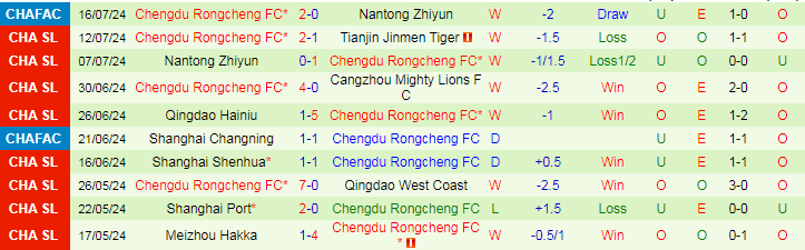 Nhận định Wuhan Three Towns FC vs Chengdu Rongcheng FC, 18h35 ngày 20/7 - Ảnh 2