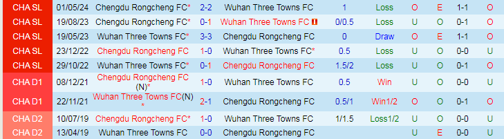 Nhận định Wuhan Three Towns FC vs Chengdu Rongcheng FC, 18h35 ngày 20/7 - Ảnh 3