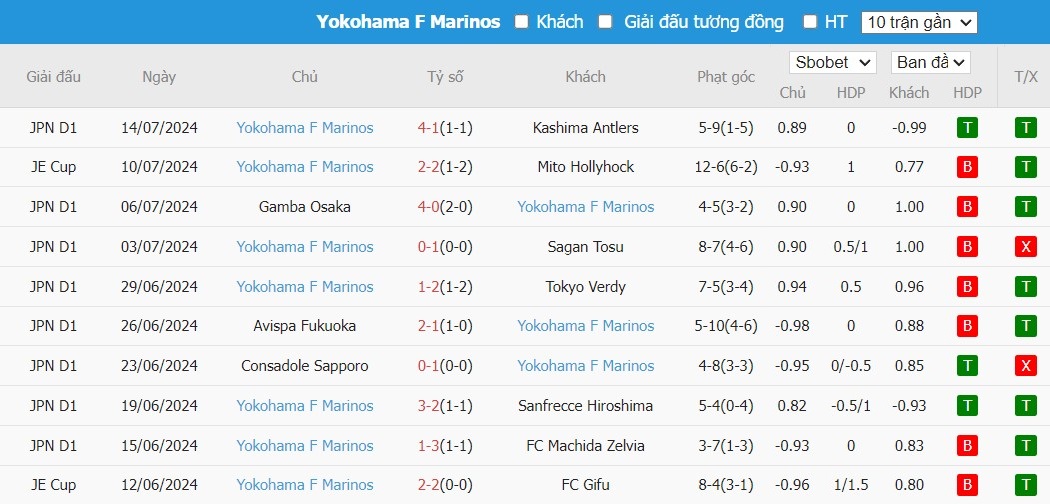 Soi kèo phạt góc FC Machida Zelvia vs Yokohama F Marinos, 16h00 ngày 20/07 - Ảnh 3