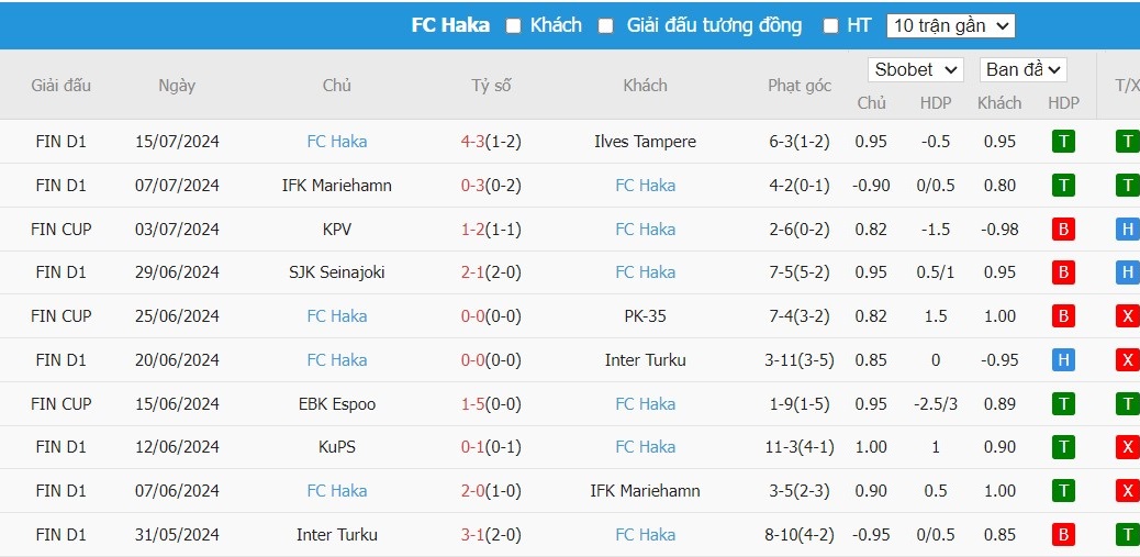 Soi kèo phạt góc HJK Helsinki vs FC Haka, 21h ngày 20/07 - Ảnh 3