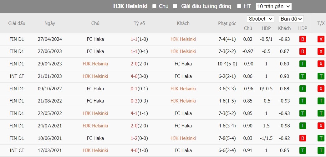 Soi kèo phạt góc HJK Helsinki vs FC Haka, 21h ngày 20/07 - Ảnh 4