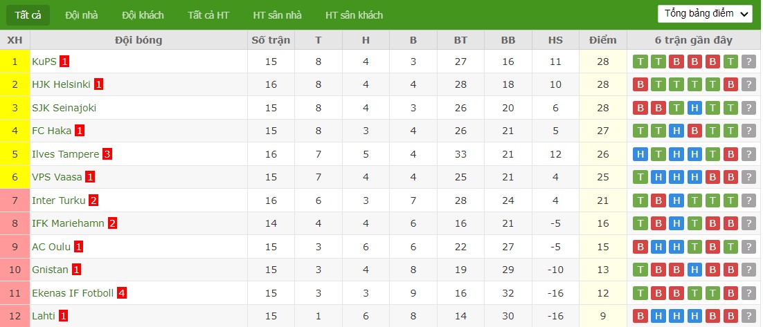 Soi kèo phạt góc HJK Helsinki vs FC Haka, 21h ngày 20/07 - Ảnh 5