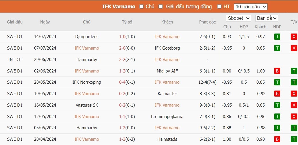 Soi kèo phạt góc IFK Varnamo vs BK Hacken, 20h ngày 20/07 - Ảnh 2