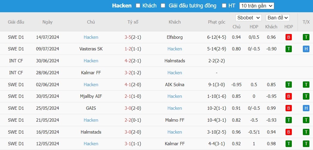 Soi kèo phạt góc IFK Varnamo vs BK Hacken, 20h ngày 20/07 - Ảnh 3