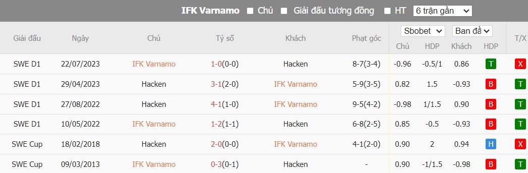 Soi kèo phạt góc IFK Varnamo vs BK Hacken, 20h ngày 20/07 - Ảnh 4