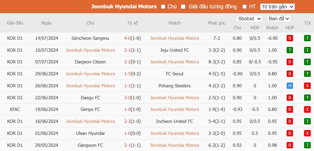 Soi kèo phạt góc Jeonbuk Hyundai Motors vs Ulsan HD FC, 17h ngày 20/07 - Ảnh 2